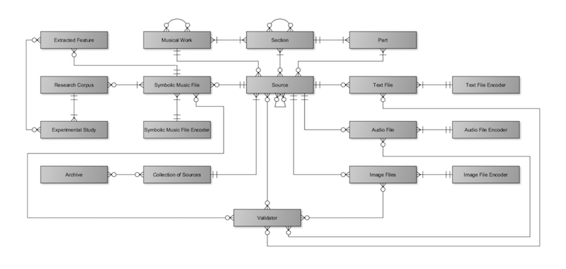 Diagram of the entity-relationship connections in SIMSSA DB, a database for computational musicological research